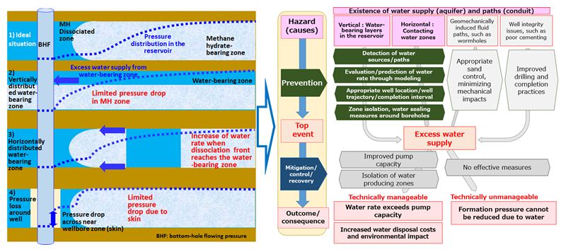 Figure 2 MH dissociation scenarios behind the borehole surface (ideal case and troubled cases, left) and an example of a risk and prevention/mitigation analysis chart (an excess water supply scenario, right)