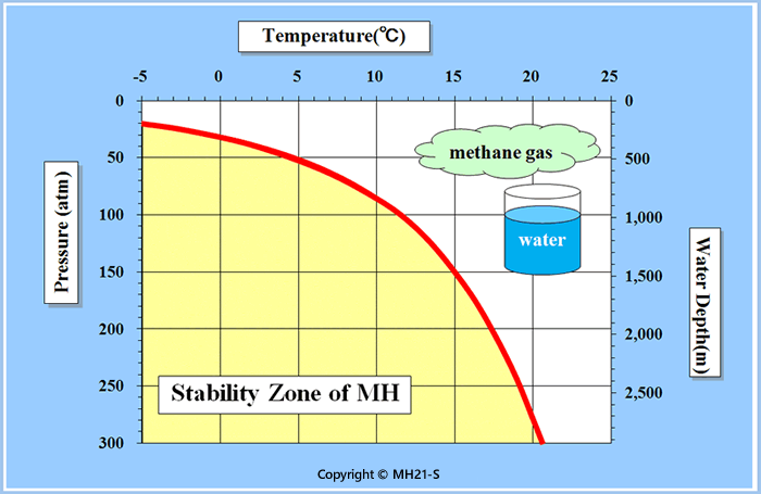 Fig.1 Methane hydrate stability zone curve