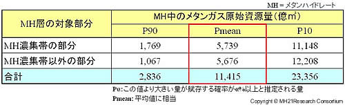 メタンハイドレート濃集帯以外のメタンハイドレート層中原始資源量