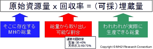 可採埋蔵量