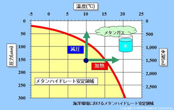 メタンハイドレート安定領域図 メタンハイドレート安定領域図