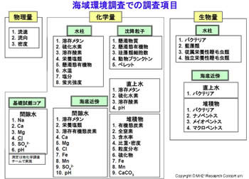 海域環境調査での調査項目