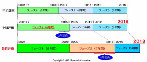 開発計画スケジュールの変更 開発計画スケジュールの変更