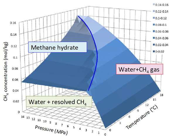 Fig.1 Phase diagrams of methane and water system