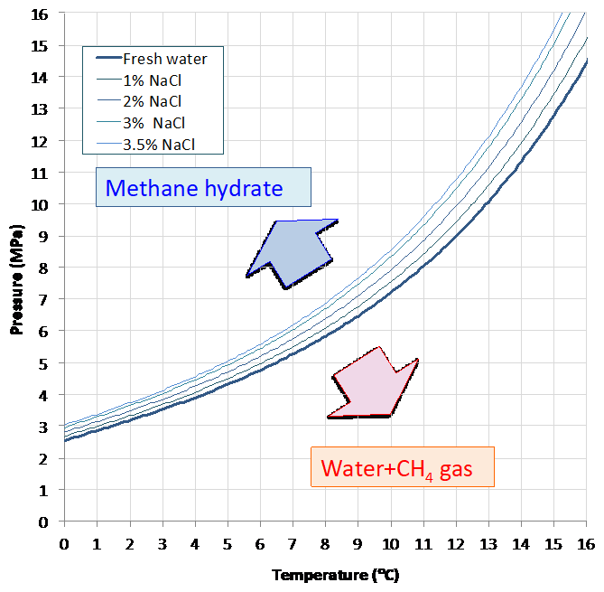 Fig.1 Phase diagrams of methane and water system