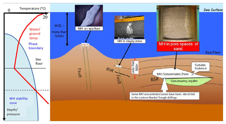 Fig.2 Type of MH with temperature distribution in sea and ground