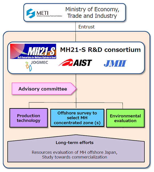 Phase Four (FY2019 to FY2022) Implementation structure