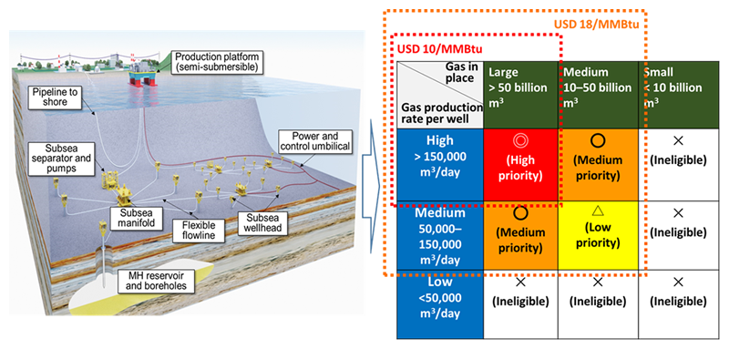 Figure 1 An assumed gas production system, the evaluated economic criteria of gas volume in place, and gas production rate per well.