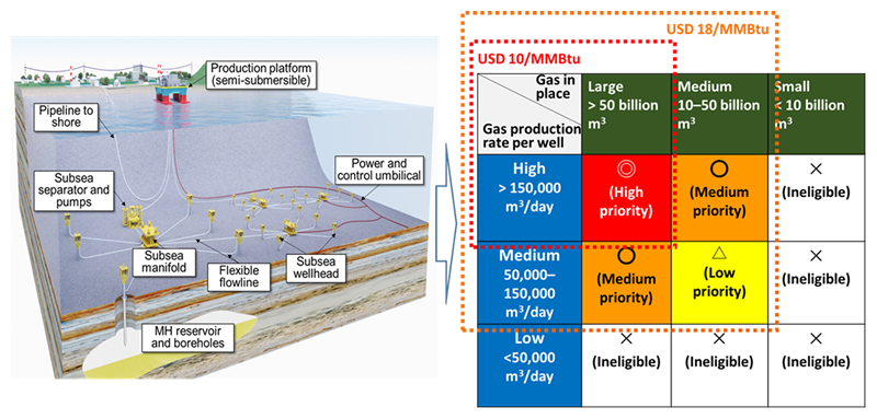 Figure 1　An assumed gas production system, the evaluated economic criteria of gas volume in place, and gas production rate per well.