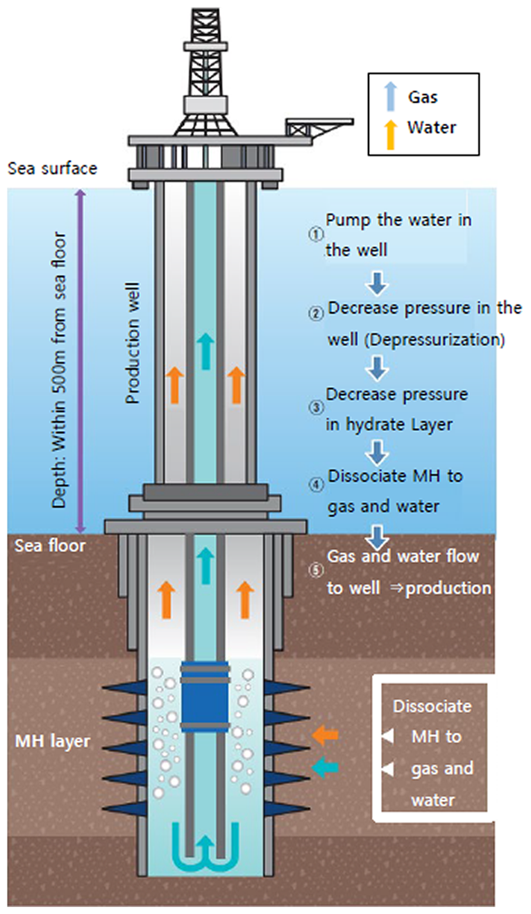 Fig 2 Image of depressurization method