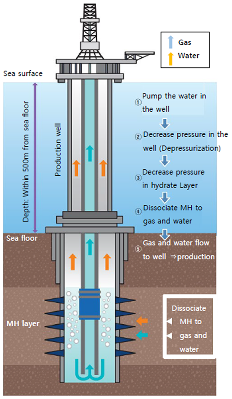 Fig ２　Image of depressurization method