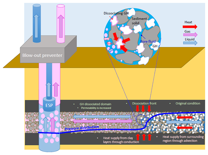 Fig.3: Image of gas production from methane hydrate layers by means of depressurization method employed in the second offshore production test 