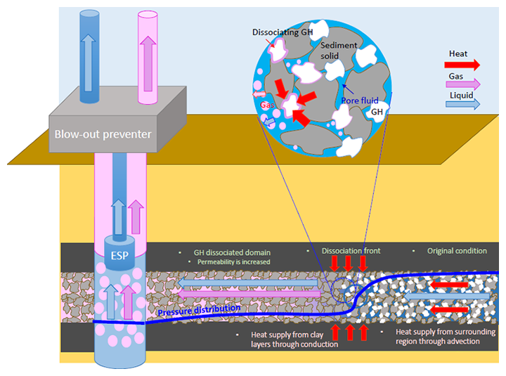 Fig.3: Image of gas production from methane hydrate layers by means of depressurization method employed in the second offshore production test