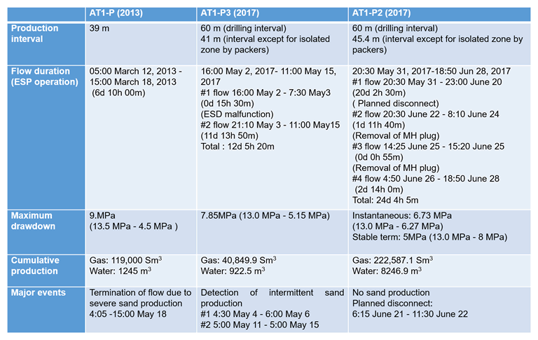 Table 1 Conditions and results of the first and second offshore production tests