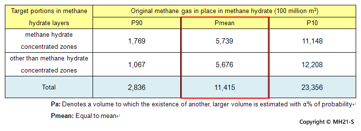 Table 1 Original gas in place in methane hydrate layers in a place other than methane hydrate concentrated zones of the eastern Nankai Trough