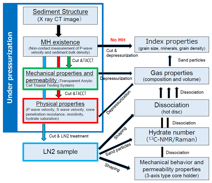 Fig.2 Flowchart of PNAT’s