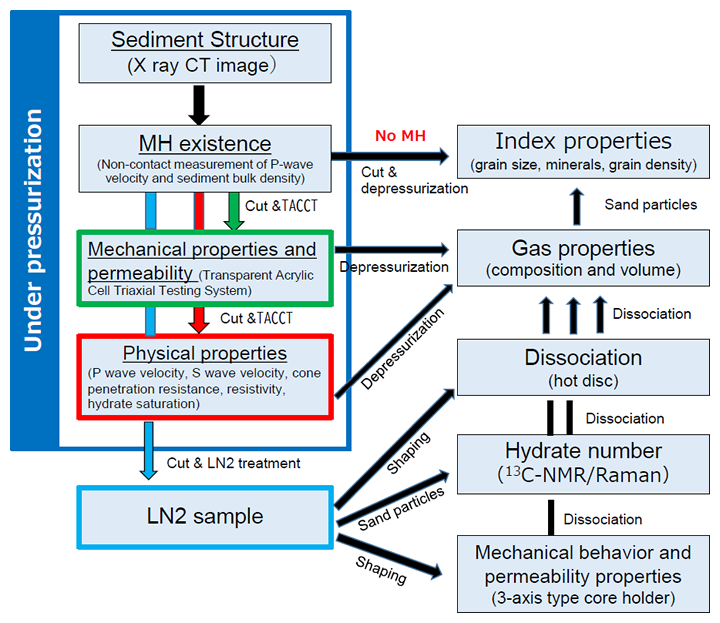 Fig.2  Flowchart of PNAT’s