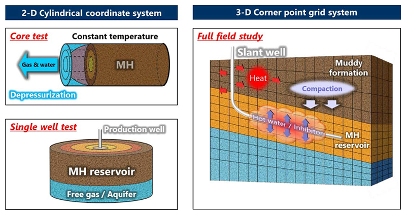 Fig.3 Outline of MH21-HYDRES