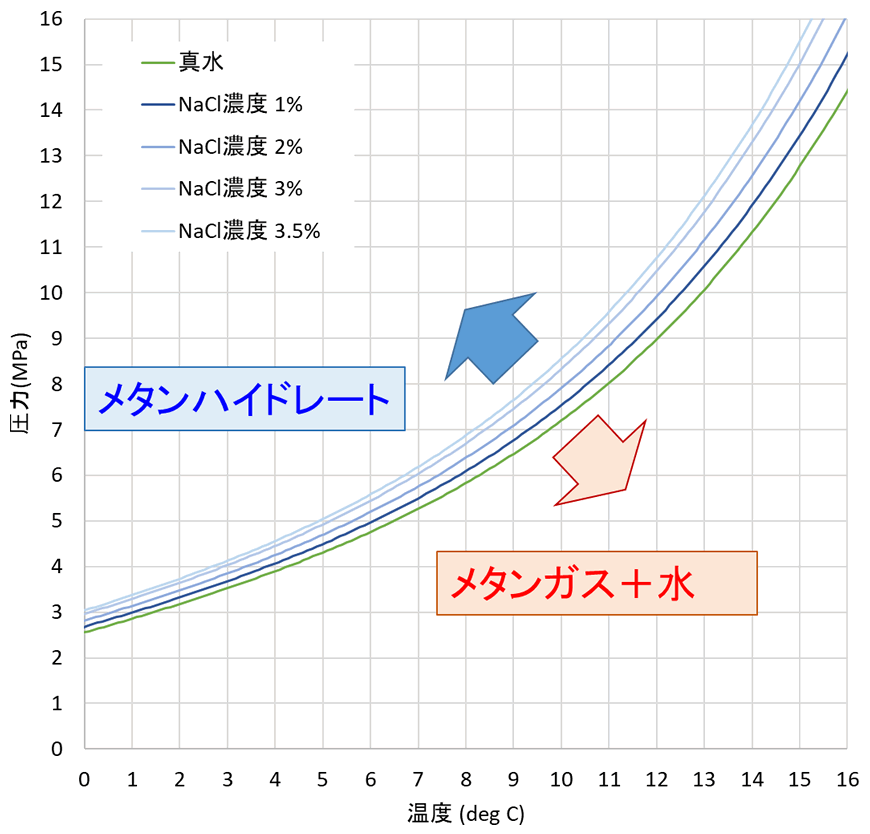 図１「メタンハイドレート」と「メタンガス＋水」の相平衡曲線