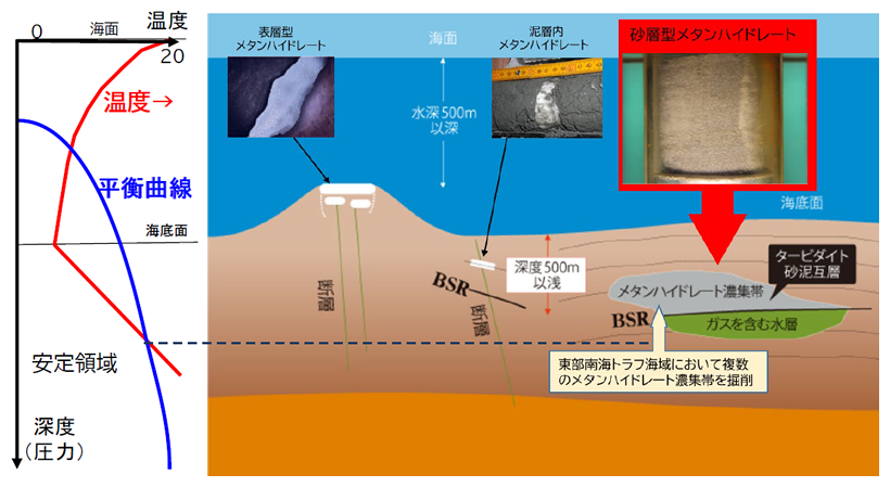 図２相平衡曲線と海底と地下の温度の変化（左側）とメタンハイドレートの存在形態（右側）
