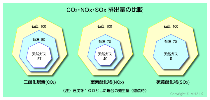 環境にやさしい天然ガス