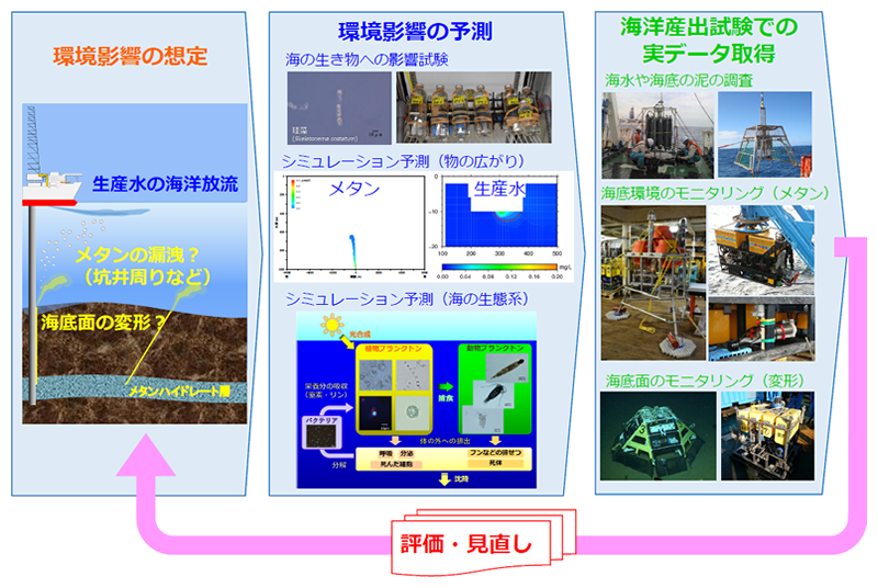 環境影響を評価するための取り組み