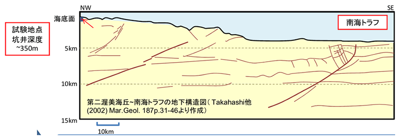 第二渥美海丘～南海トラフの地下構造図～