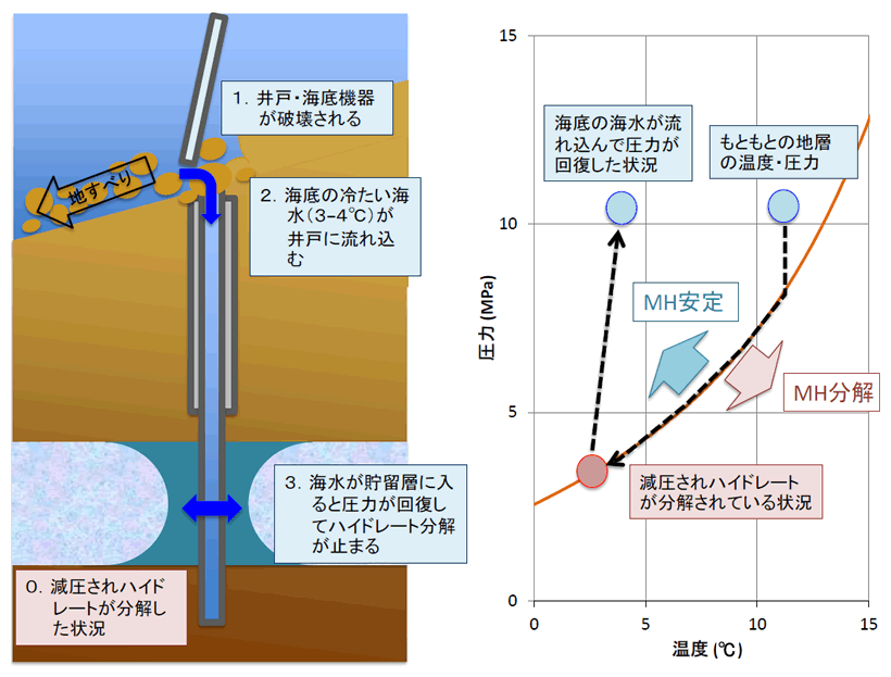 減圧法でガスが生産されていれば、メタンハイドレート貯留層は圧力と温度が低下した状態になっている。海底地すべり等で井戸や海底機器が破壊されれば、海底の冷たい海水が井戸の中に流れ込むので、メタンハイドレートが安定な温度・圧力状態に戻り、メタンハイドレートの分解は自動的に止まる。（自然のフェイルセーフ）