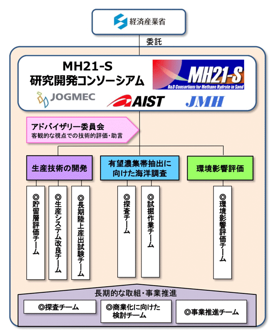 フェーズ4（2019～2022年度）（注）の実施体制