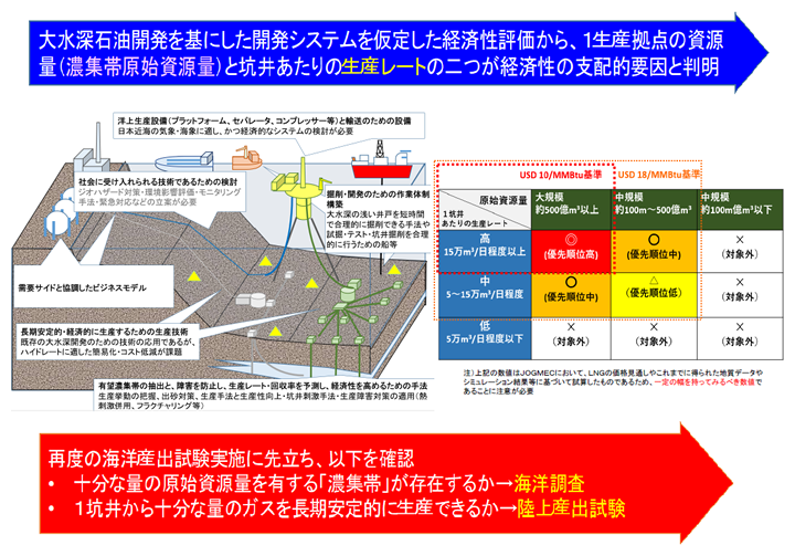 MH21コンソーシアムが実施した経済性評価の結果