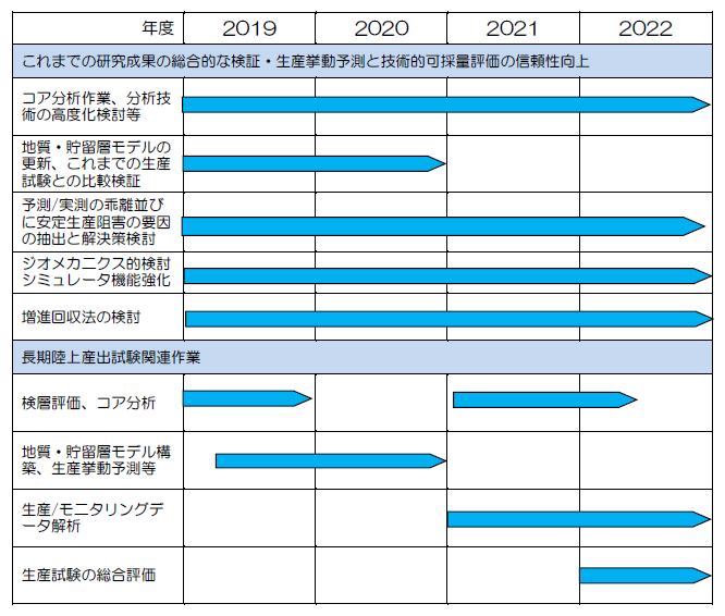 生産挙動予測と技術的可採量評価の信頼性向上に係る計画