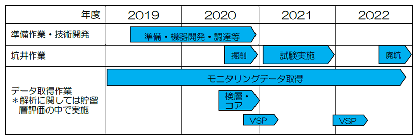 長期陸上産出試験での長期生産挙動データの取得と生産技術の実証に係る計画