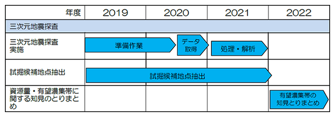 三次元地震探査の準備・実施・解析に係る計画