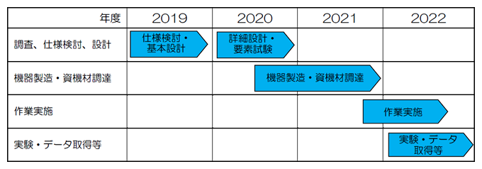 試掘（簡易生産試験を含む）実施・準備に係る計画