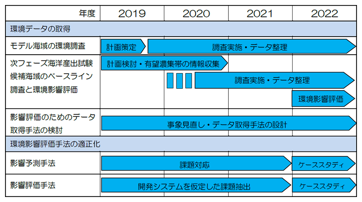 環境影響評価に係る計画