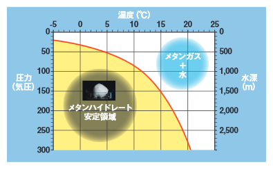 図１　メタンハイドレート安定領域図