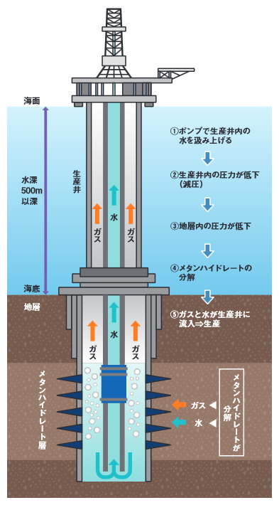 図２　減圧法イメージ図