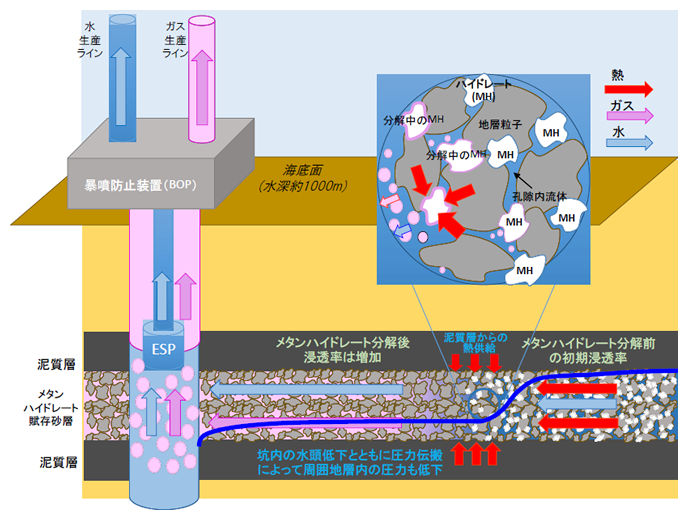 図３　第2回海洋産出試験における減圧法を用いたメタンハイドレート層からのガス生産のイメージ