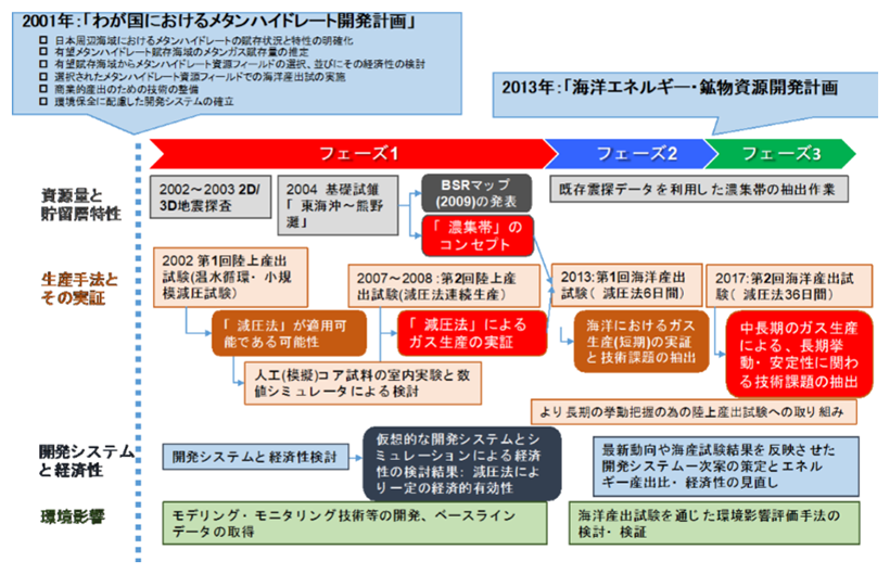 図1「我が国におけるメタンハイドレート開発計画(2001～2018年度)」の実施内容と成果(経済産業省「第34回メタンハイドレート開発実施検討会」資料4より一部改変)