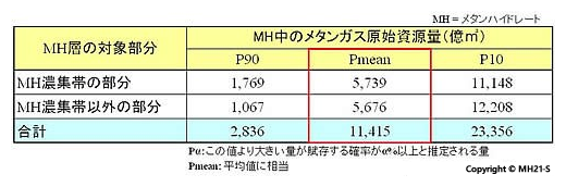 東部南海トラフにおけるメタンハイドレートの原始資源量（メタンガス換算）