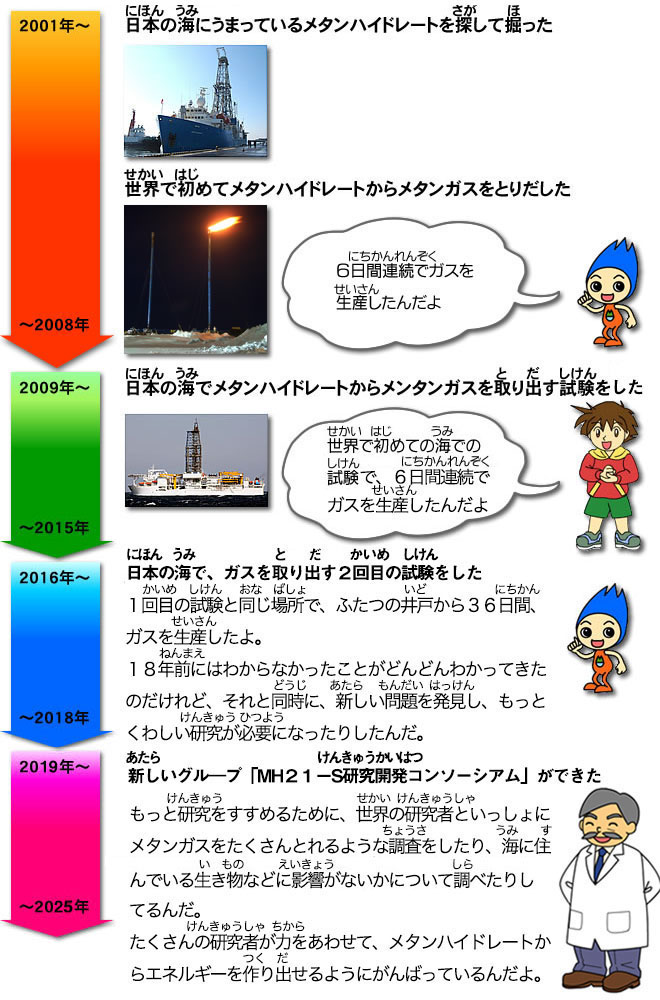 すな層型メタンハイドレートの研究について:キッズページ